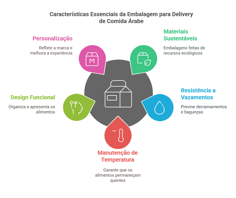 Embalagens para Delivery de Comida Árabe