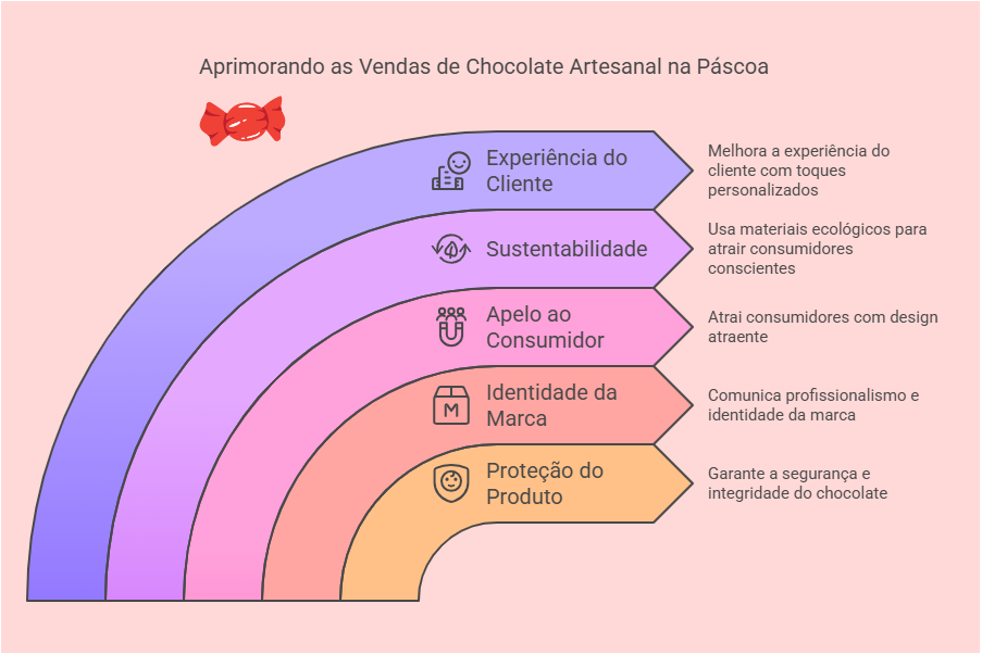 embalagens para barras de chocolate