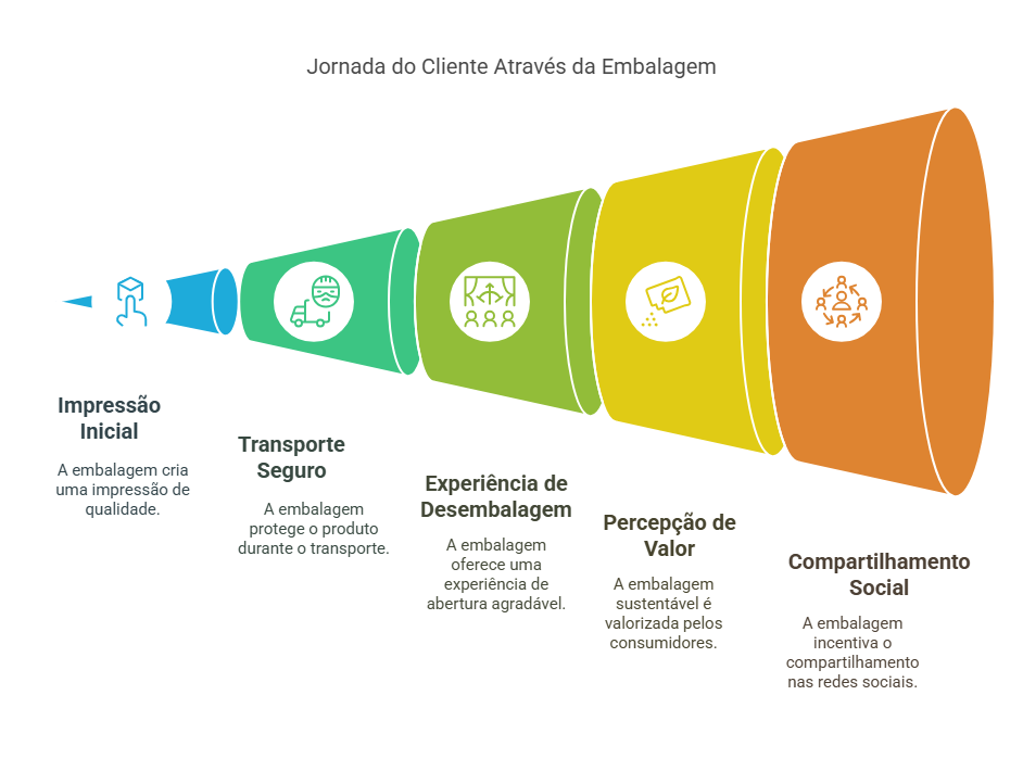 Embalagem Certa para Comida Oriental