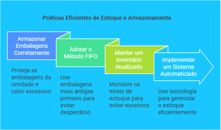 Minimizar o desperdício no delivery de comida
