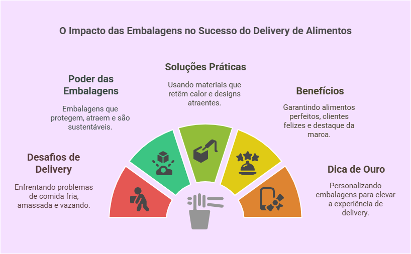 embalagens no comércio eletrônico de alimentos