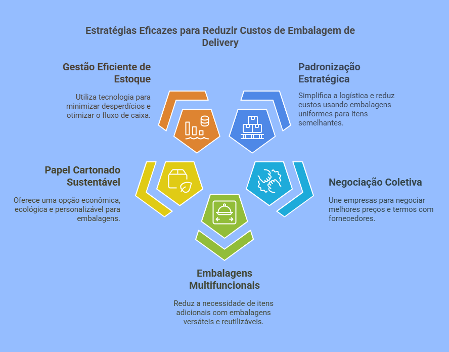reduzir custos com embalagens de delivery