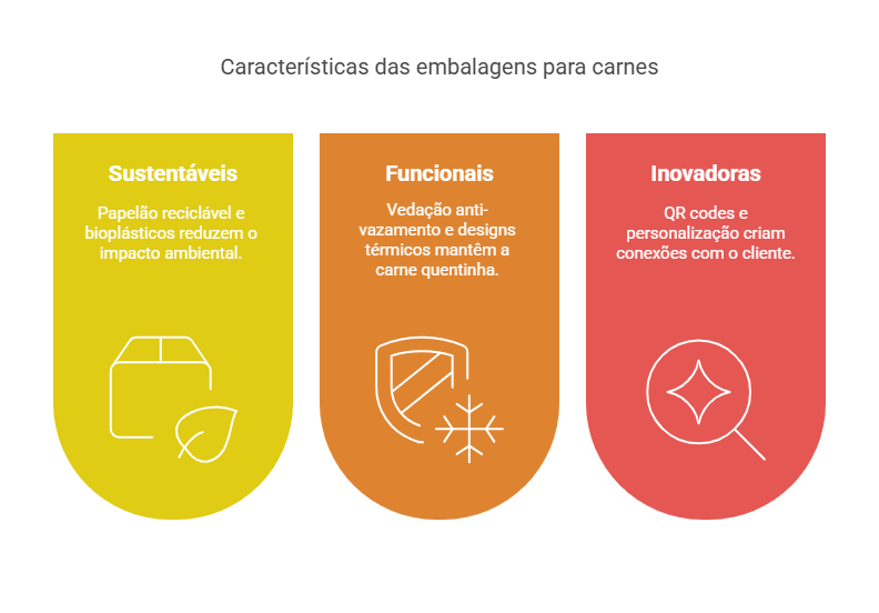 Embalagens para Carnes