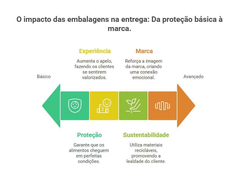 Embalagens Inteligentes para Delivery infografico
