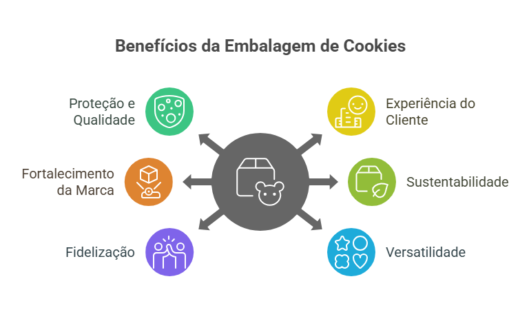Embalagens para Cookies