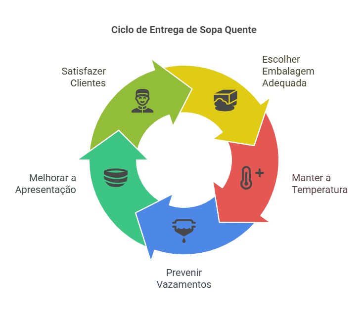 Embalagem para delivery de sopas